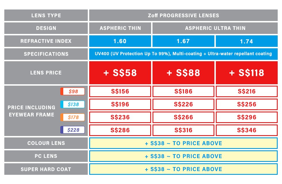 Progressive Lenses Comparison Chart